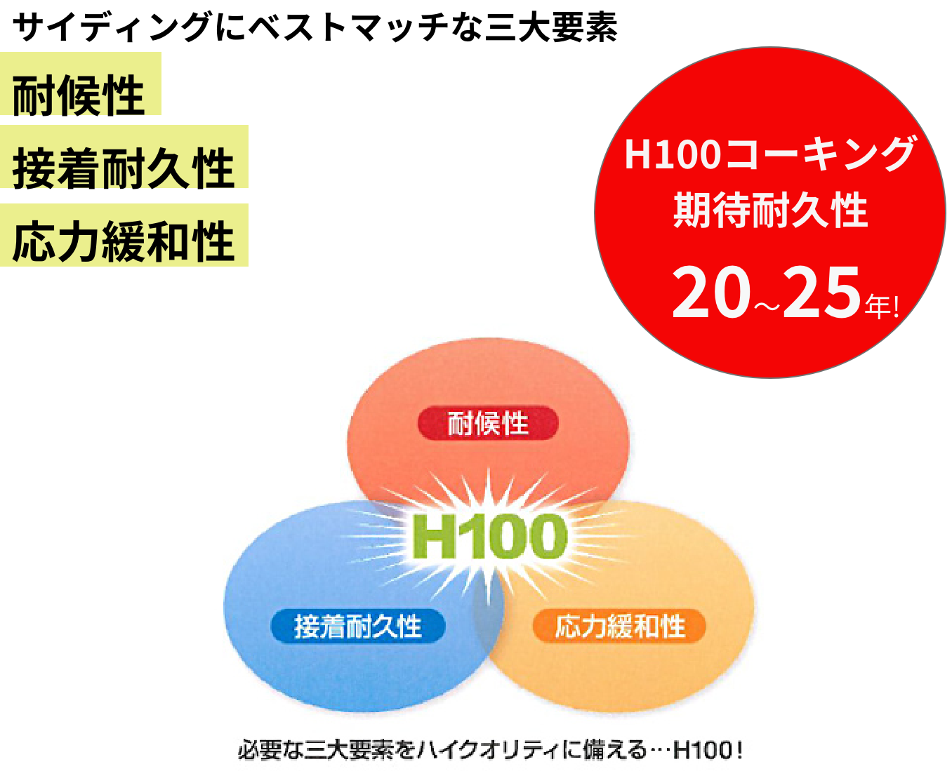 サイディングにベストマッチな三大要素・耐候性・接着耐久性・応力緩和性 H100コーキング期待耐久性20~25年！ 必要な三大要素をハイクオリティに備える…H100！