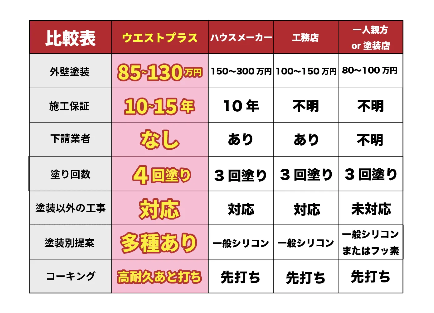 ウエストプラスと他社比較表