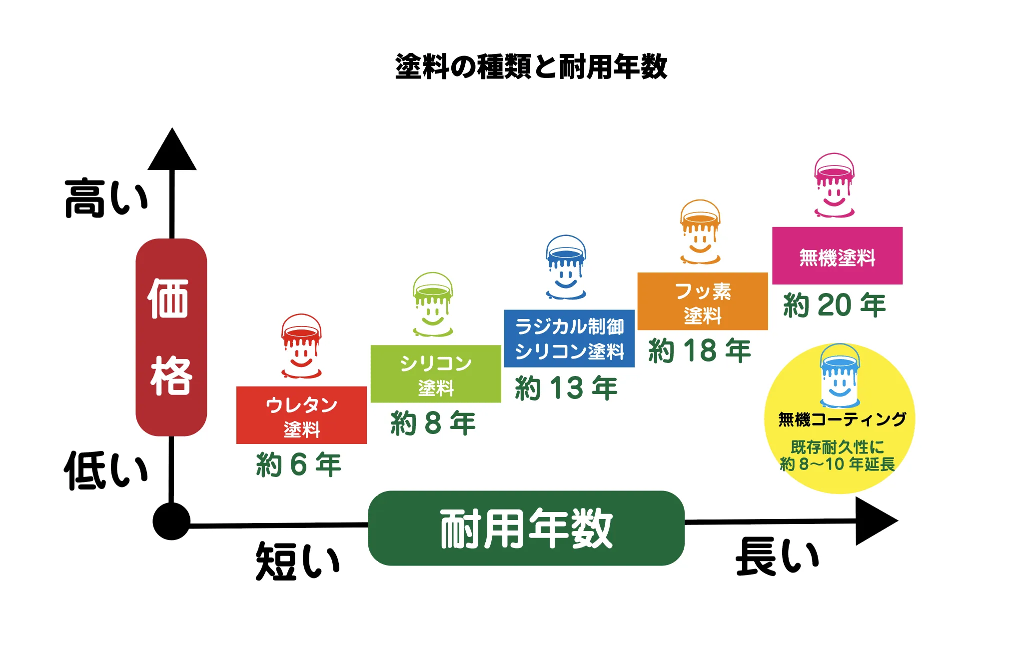 塗料の種類と耐用年数　ウレタン塗料約6年　シリコン塗料約8年　ラジカル制御シリコン塗料約13年　フッ素塗料約18年　無機塗料約20年　無機コーティング　既存耐久性に約8〜10年延長